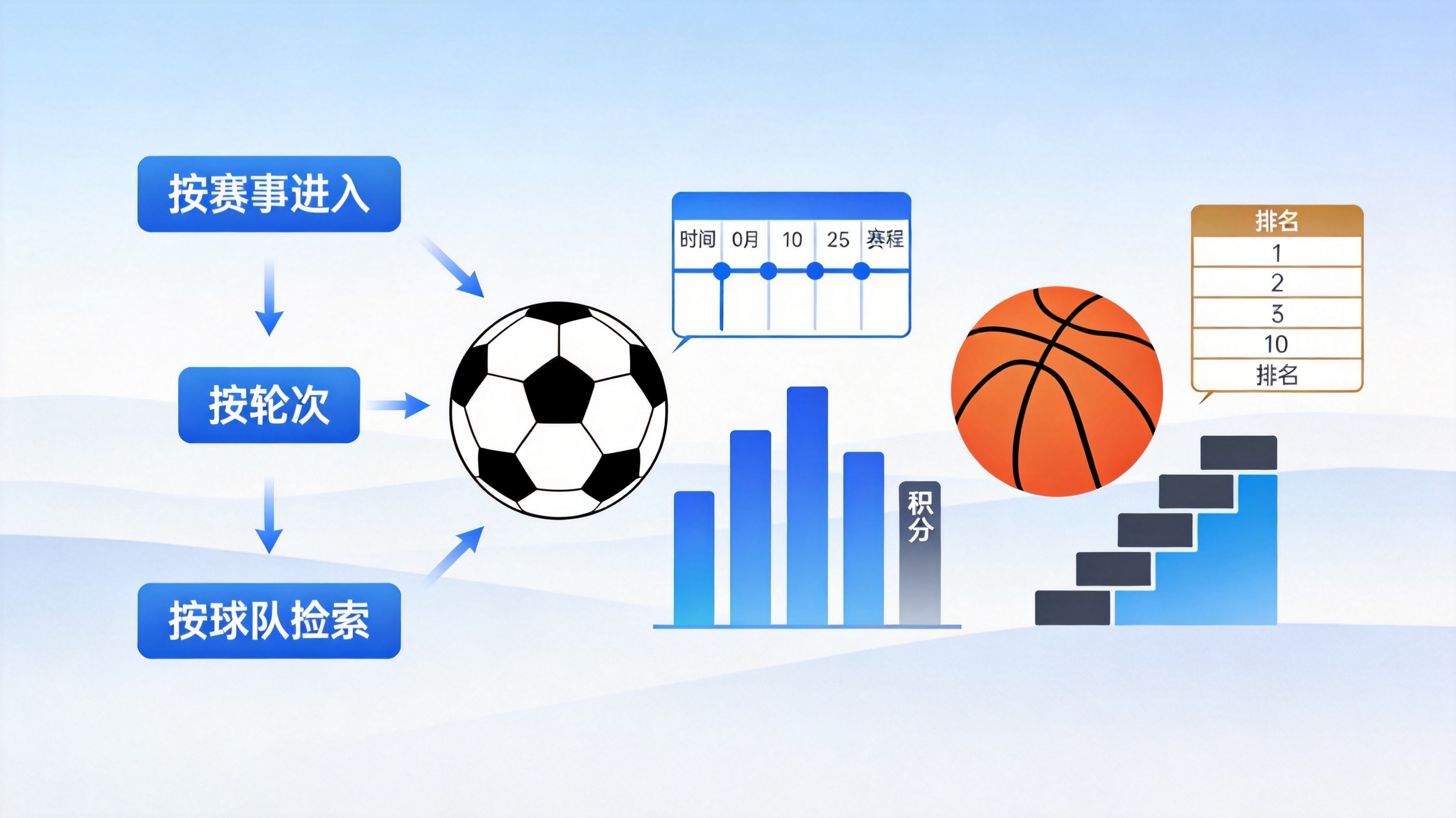 赛事覆盖模块配图，示意足球与篮球赛事的赛程、积分与排名数据维度